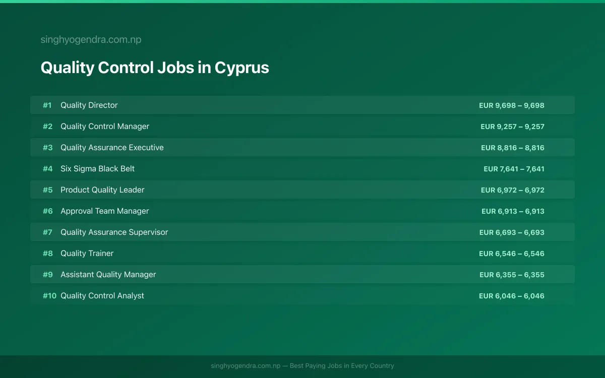 Highest Paying Jobs in Quality Control in Cyprus 2026 Highest Paying Jobs in Quality Control in Cyprus 2026 | SalaryPedia by Singh Yogendra
