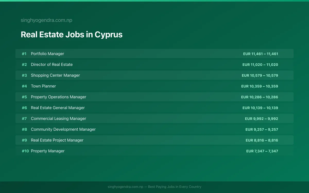 Highest Paying Jobs in Real Estate in Cyprus 2026 Highest Paying Jobs in Real Estate in Cyprus 2026 | SalaryPedia by Singh Yogendra
