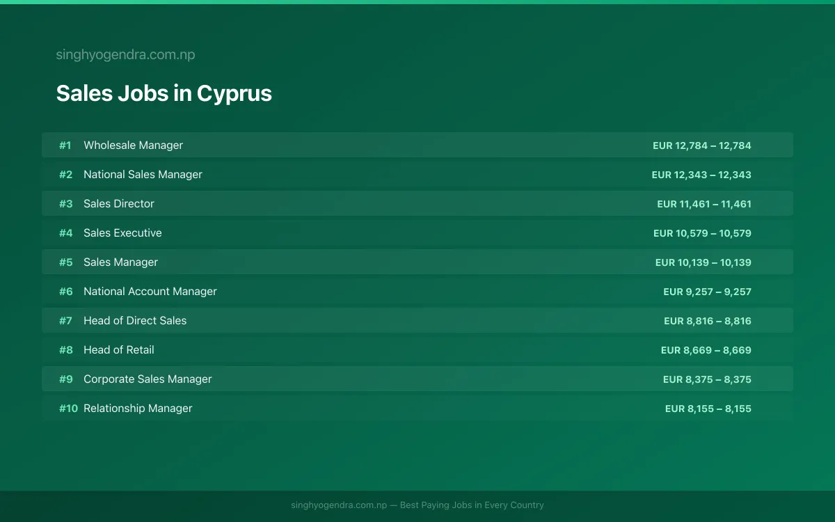 Highest Paying Jobs in Sales in Cyprus 2026 Highest Paying Jobs in Sales in Cyprus 2026 | SalaryPedia by Singh Yogendra