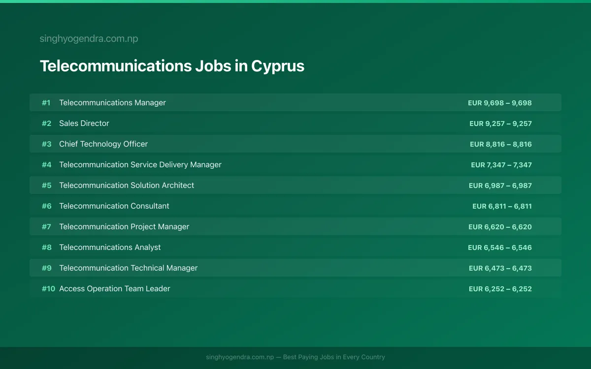 Highest Paying Jobs in Telecommunications in Cyprus 2026 Highest Paying Jobs in Telecommunications in Cyprus 2026 | SalaryPedia by Singh Yogendra