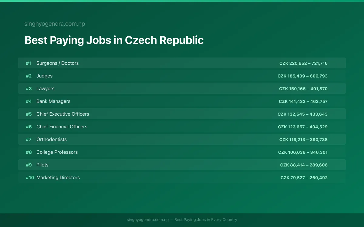 Salary data for Plzeň, Czech Republic Best paying jobs in Plzeň, Czech Republic | SalaryPedia by Singh Yogendra