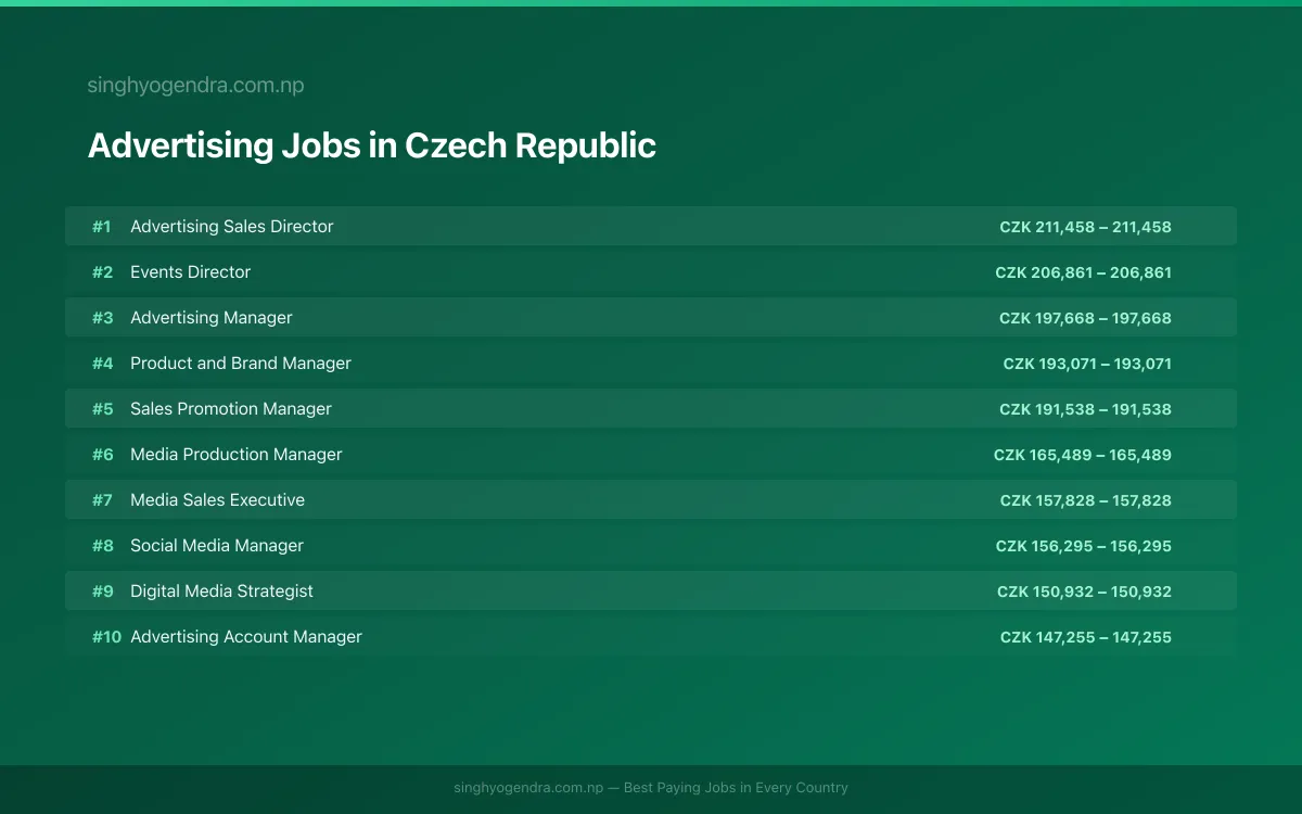 Highest Paying Jobs in Advertising in Czech Republic 2026 Highest Paying Jobs in Advertising in Czech Republic 2026 | SalaryPedia by Singh Yogendra