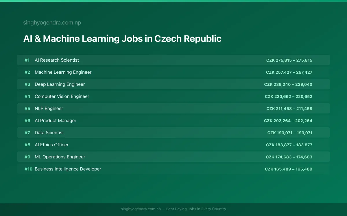 Highest Paying Jobs in AI & Machine Learning in Czech Republic 2026 Highest Paying Jobs in AI & Machine Learning in Czech Republic 2026 | SalaryPedia by Singh Yogendra