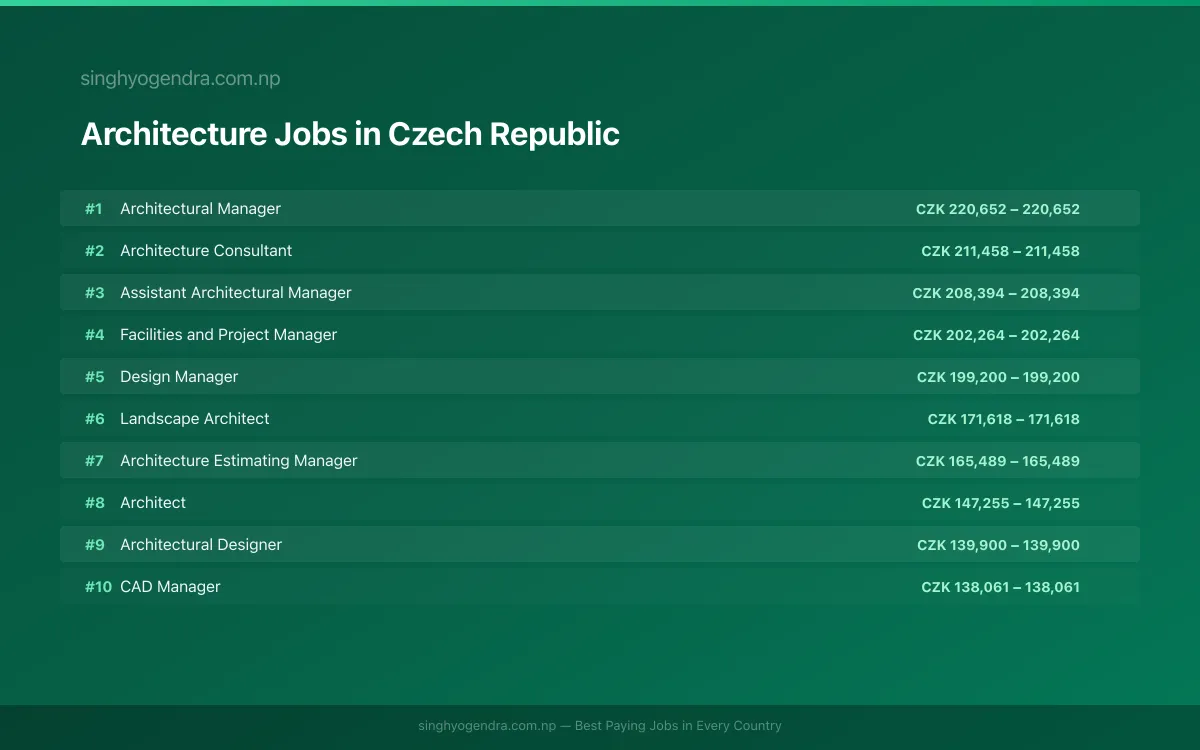 Highest Paying Jobs in Architecture in Czech Republic 2026 Highest Paying Jobs in Architecture in Czech Republic 2026 | SalaryPedia by Singh Yogendra