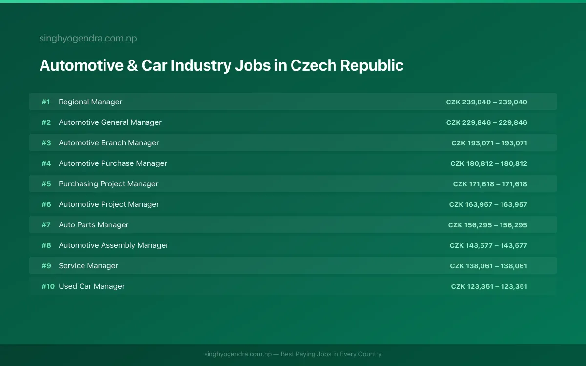 Highest Paying Jobs in Automotive & Car Industry in Czech Republic 2026 Highest Paying Jobs in Automotive & Car Industry in Czech Republic 2026 | SalaryPedia by Singh Yogendra