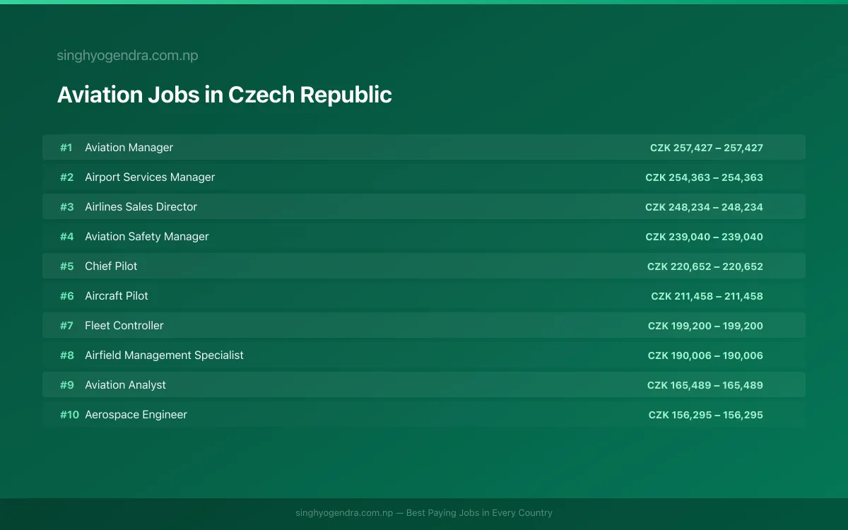 Highest Paying Jobs in Aviation in Czech Republic 2026 Highest Paying Jobs in Aviation in Czech Republic 2026 | SalaryPedia by Singh Yogendra