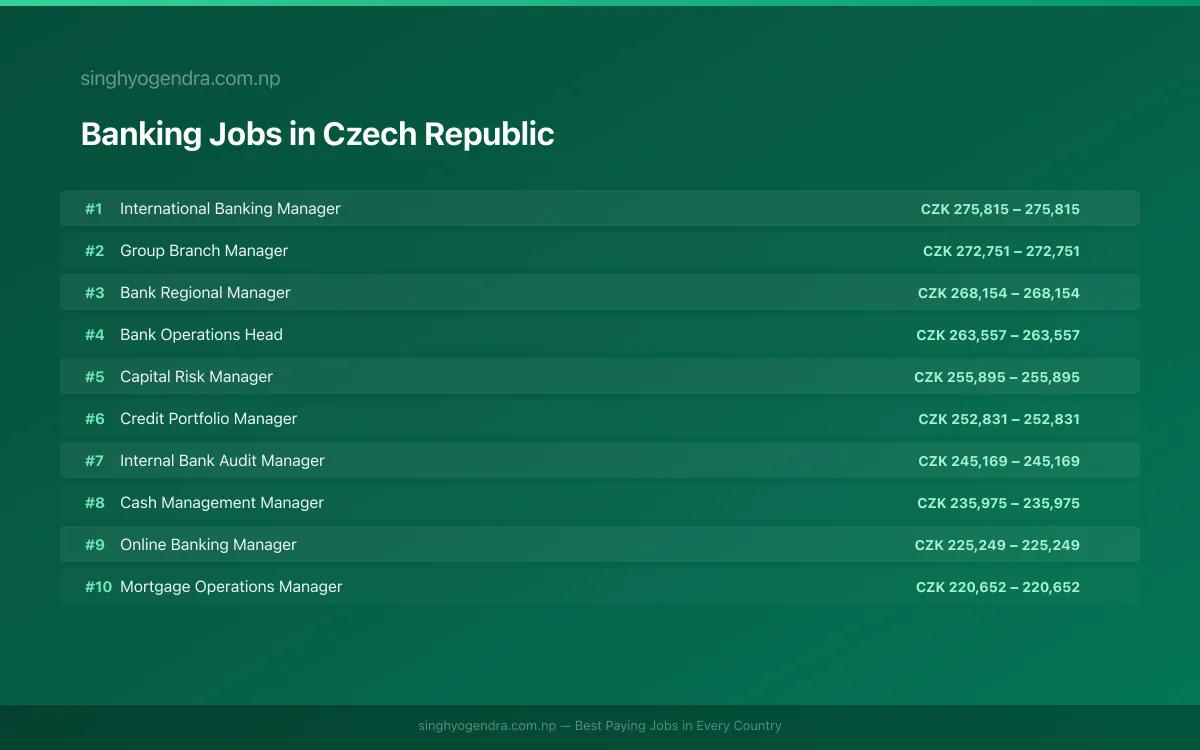 Highest Paying Jobs in Banking in Czech Republic 2026 Highest Paying Jobs in Banking in Czech Republic 2026 | SalaryPedia by Singh Yogendra