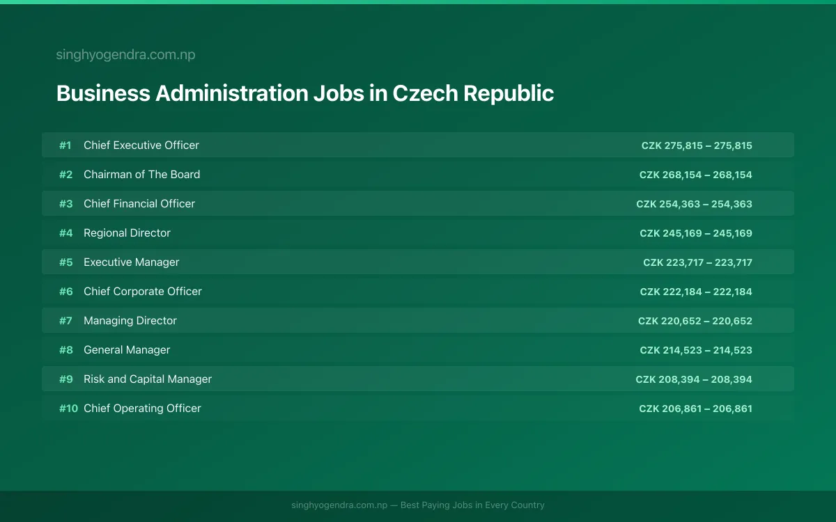 Highest Paying Jobs in Business Administration in Czech Republic 2026 Highest Paying Jobs in Business Administration in Czech Republic 2026 | SalaryPedia by Singh Yogendra
