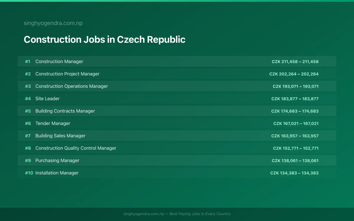 Highest Paying Jobs in Construction in Czech Republic 2026 Highest Paying Jobs in Construction in Czech Republic 2026 | SalaryPedia by Singh Yogendra