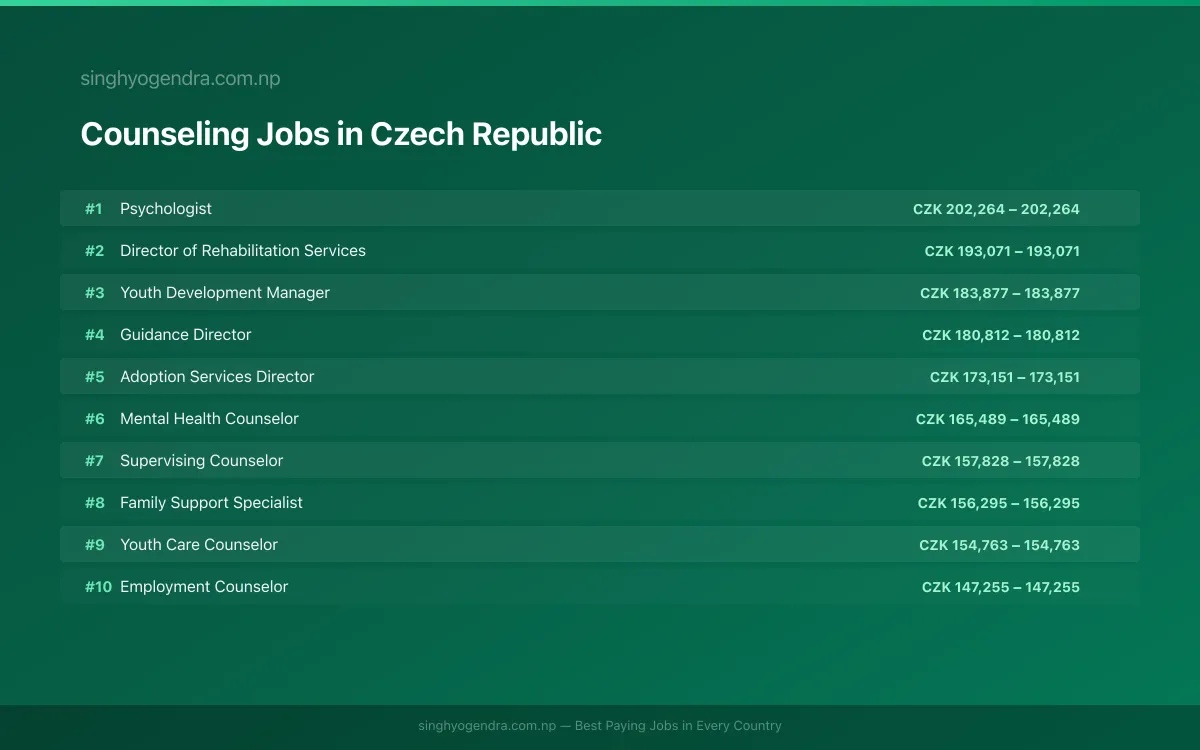 Highest Paying Jobs in Counseling in Czech Republic 2026 Highest Paying Jobs in Counseling in Czech Republic 2026 | SalaryPedia by Singh Yogendra