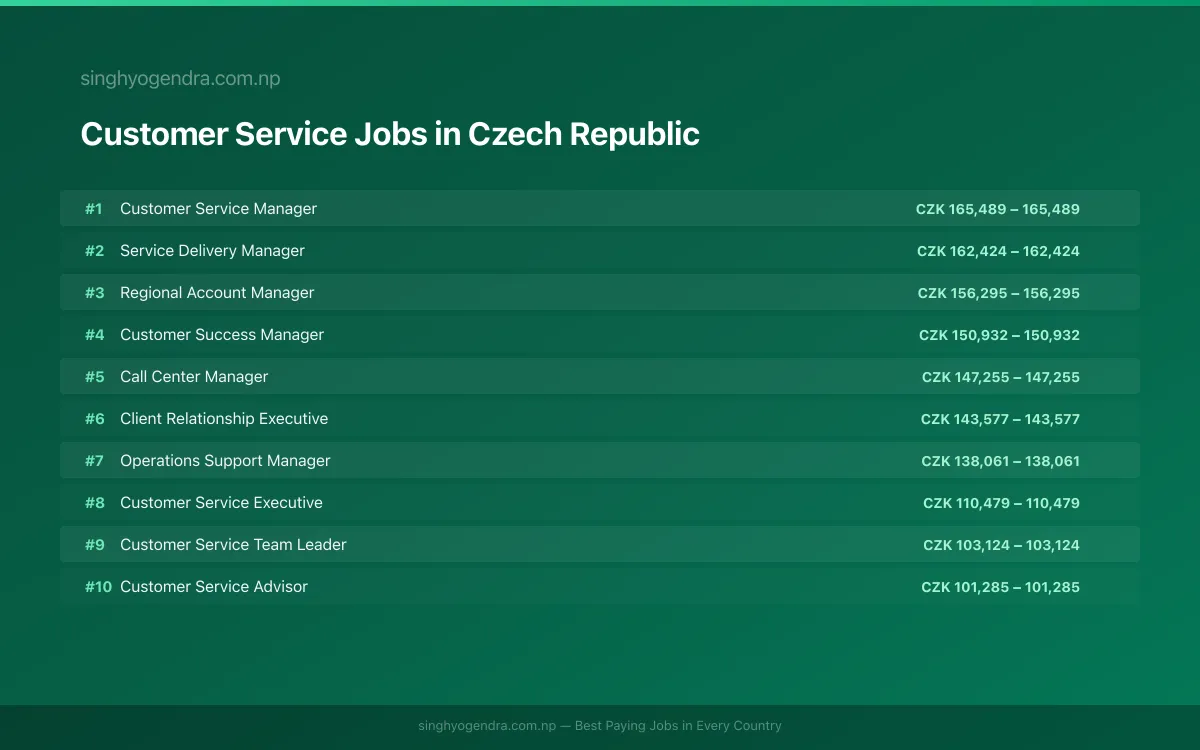 Highest Paying Jobs in Customer Service in Czech Republic 2026 Highest Paying Jobs in Customer Service in Czech Republic 2026 | SalaryPedia by Singh Yogendra