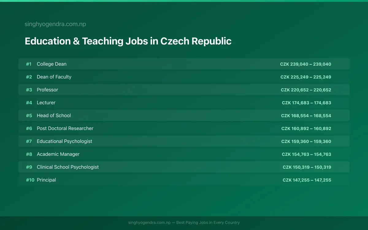 Highest Paying Jobs in Education & Teaching in Czech Republic 2026 Highest Paying Jobs in Education & Teaching in Czech Republic 2026 | SalaryPedia by Singh Yogendra