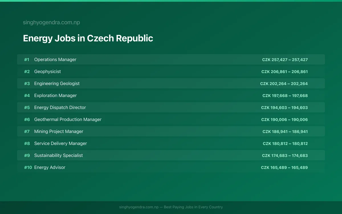 Highest Paying Jobs in Energy in Czech Republic 2026 Highest Paying Jobs in Energy in Czech Republic 2026 | SalaryPedia by Singh Yogendra