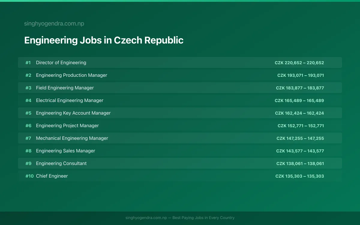 Highest Paying Jobs in Engineering in Czech Republic 2026 Highest Paying Jobs in Engineering in Czech Republic 2026 | SalaryPedia by Singh Yogendra