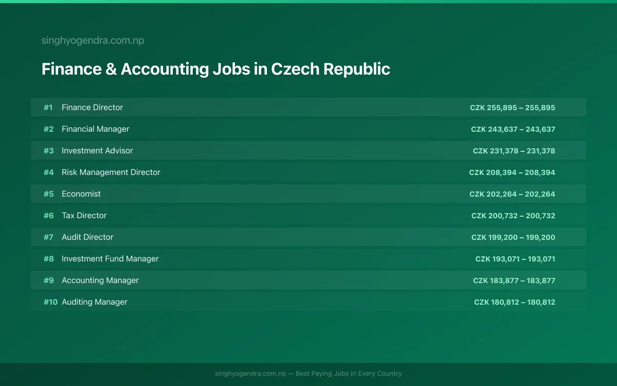 Highest Paying Jobs in Finance & Accounting in Czech Republic 2026 Highest Paying Jobs in Finance & Accounting in Czech Republic 2026 | SalaryPedia by Singh Yogendra