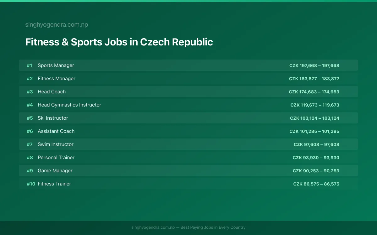 Highest Paying Jobs in Fitness & Sports in Czech Republic 2026 Highest Paying Jobs in Fitness & Sports in Czech Republic 2026 | SalaryPedia by Singh Yogendra