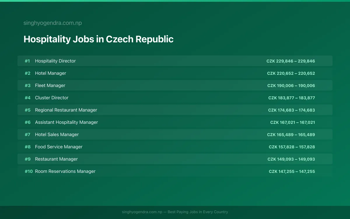 Highest Paying Jobs in Hospitality in Czech Republic 2026 Highest Paying Jobs in Hospitality in Czech Republic 2026 | SalaryPedia by Singh Yogendra
