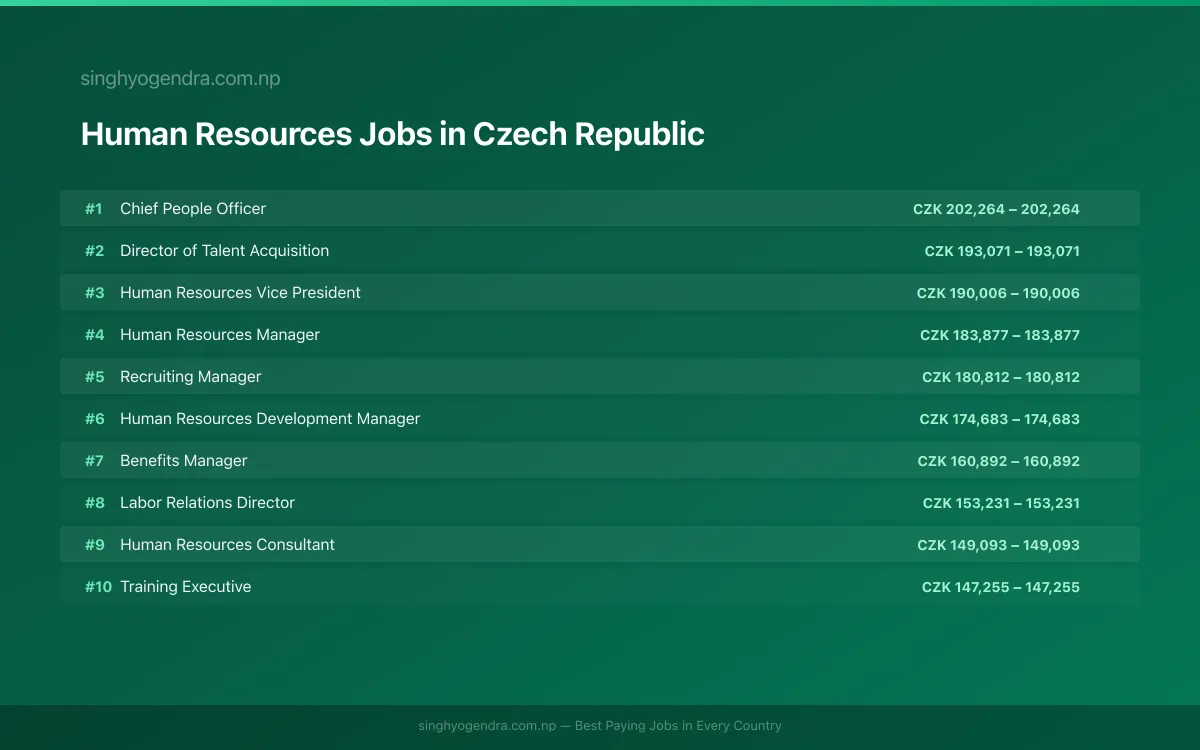Highest Paying Jobs in Human Resources in Czech Republic 2026 Highest Paying Jobs in Human Resources in Czech Republic 2026 | SalaryPedia by Singh Yogendra