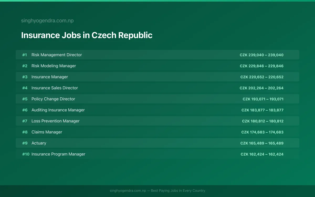 Highest Paying Jobs in Insurance in Czech Republic 2026 Highest Paying Jobs in Insurance in Czech Republic 2026 | SalaryPedia by Singh Yogendra