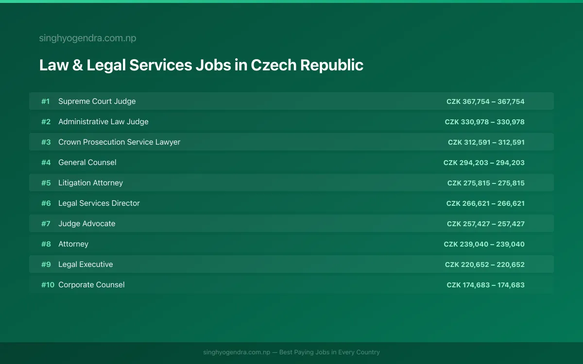 Highest Paying Jobs in Law & Legal Services in Czech Republic 2026 Highest Paying Jobs in Law & Legal Services in Czech Republic 2026 | SalaryPedia by Singh Yogendra