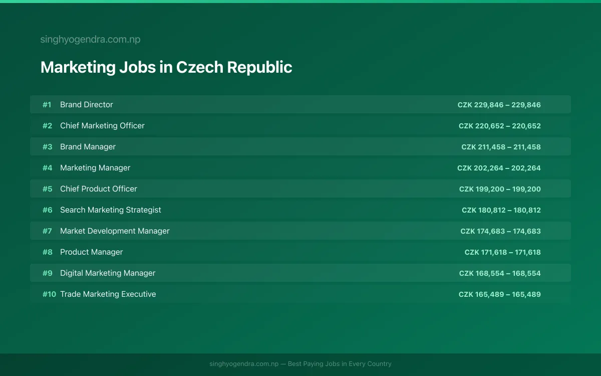 Highest Paying Jobs in Marketing in Czech Republic 2026 Highest Paying Jobs in Marketing in Czech Republic 2026 | SalaryPedia by Singh Yogendra