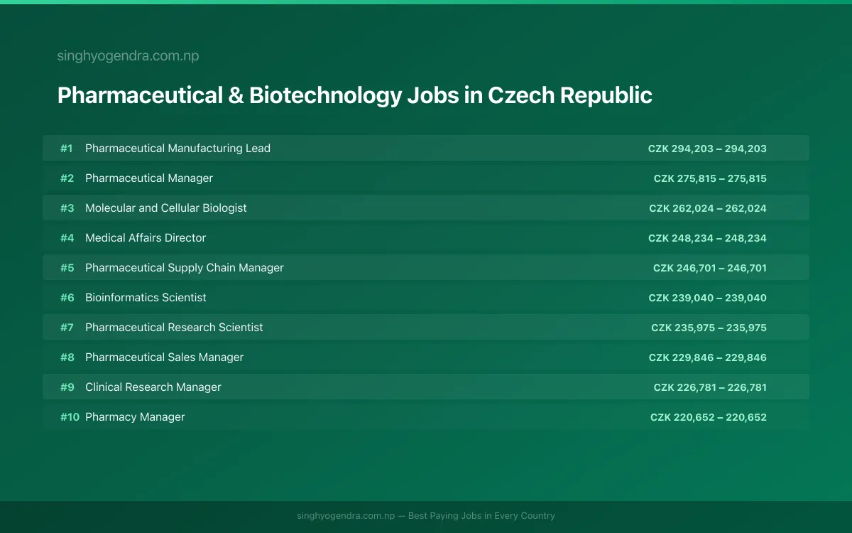 Highest Paying Jobs in Pharmaceutical & Biotechnology in Czech Republic 2026 Highest Paying Jobs in Pharmaceutical & Biotechnology in Czech Republic 2026 | SalaryPedia by Singh Yogendra