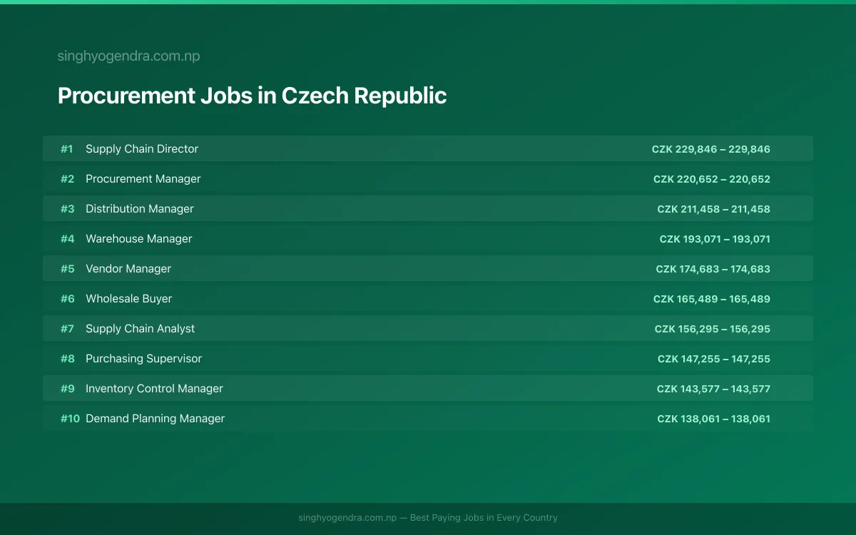 Highest Paying Jobs in Procurement in Czech Republic 2026 Highest Paying Jobs in Procurement in Czech Republic 2026 | SalaryPedia by Singh Yogendra