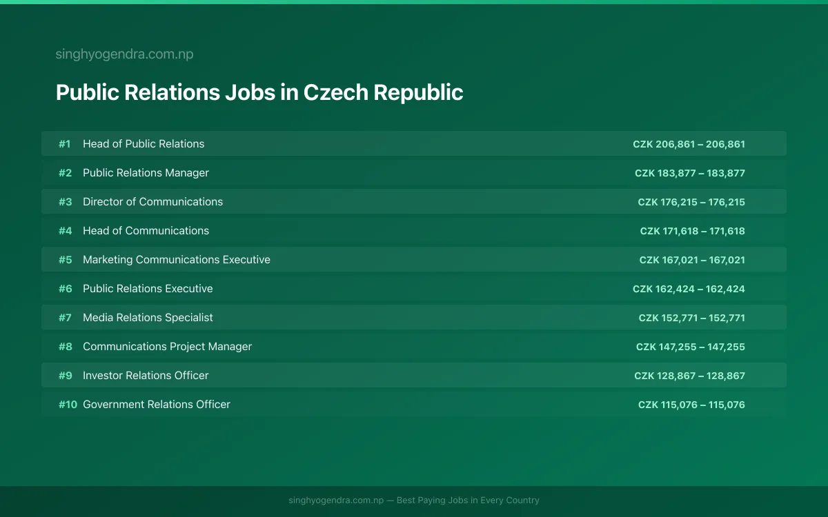 Highest Paying Jobs in Public Relations in Czech Republic 2026 Highest Paying Jobs in Public Relations in Czech Republic 2026 | SalaryPedia by Singh Yogendra
