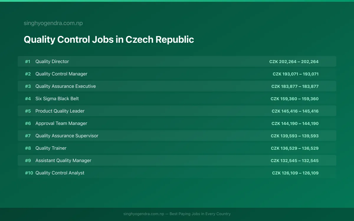 Highest Paying Jobs in Quality Control in Czech Republic 2026 Highest Paying Jobs in Quality Control in Czech Republic 2026 | SalaryPedia by Singh Yogendra