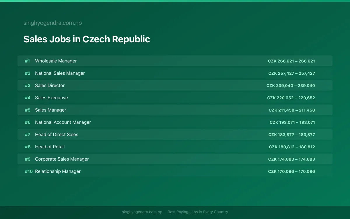 Highest Paying Jobs in Sales in Czech Republic 2026 Highest Paying Jobs in Sales in Czech Republic 2026 | SalaryPedia by Singh Yogendra