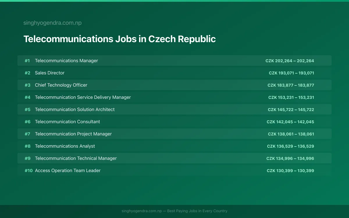 Highest Paying Jobs in Telecommunications in Czech Republic 2026 Highest Paying Jobs in Telecommunications in Czech Republic 2026 | SalaryPedia by Singh Yogendra