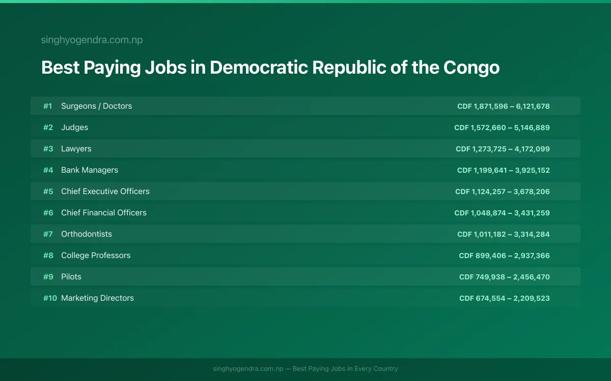 Best paying jobs in Mbuji-Mayi, Democratic Republic of the Congo | SalaryPedia by Singh Yogendra