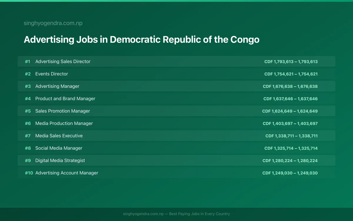 Highest Paying Jobs in Advertising in Democratic Republic of the Congo 2026 Highest Paying Jobs in Advertising in Democratic Republic of the Congo 2026 | SalaryPedia by Singh Yogendra