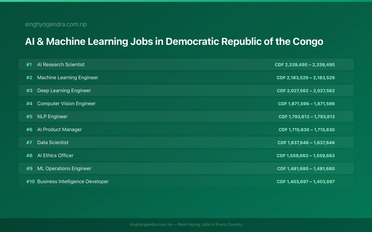Highest Paying Jobs in AI & Machine Learning in Democratic Republic of the Congo 2026 Highest Paying Jobs in AI & Machine Learning in Democratic Republic of the Congo 2026 | SalaryPedia by Singh Yogendra