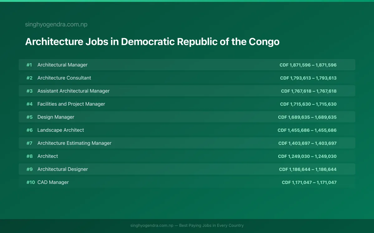 Highest Paying Jobs in Architecture in Democratic Republic of the Congo 2026 Highest Paying Jobs in Architecture in Democratic Republic of the Congo 2026 | SalaryPedia by Singh Yogendra