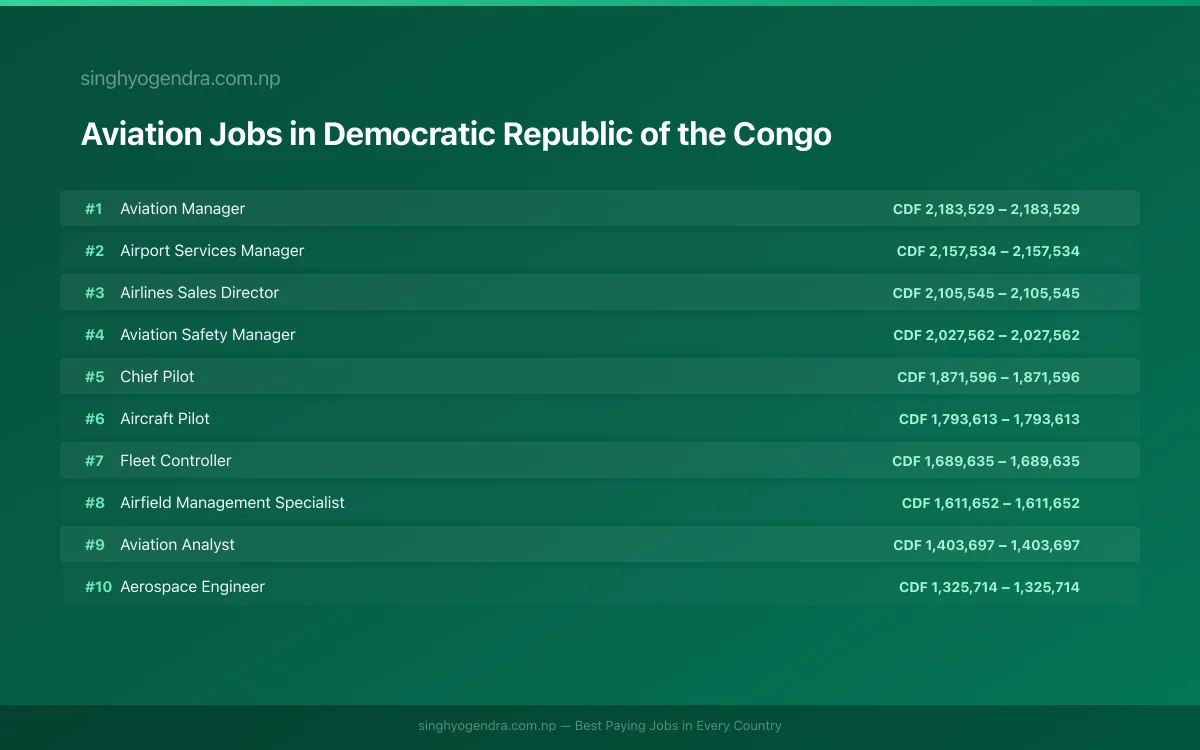 Highest Paying Jobs in Aviation in Democratic Republic of the Congo 2026 Highest Paying Jobs in Aviation in Democratic Republic of the Congo 2026 | SalaryPedia by Singh Yogendra