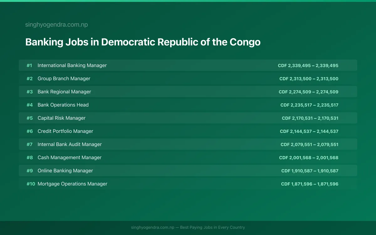 Highest Paying Jobs in Banking in Democratic Republic of the Congo 2026 Highest Paying Jobs in Banking in Democratic Republic of the Congo 2026 | SalaryPedia by Singh Yogendra