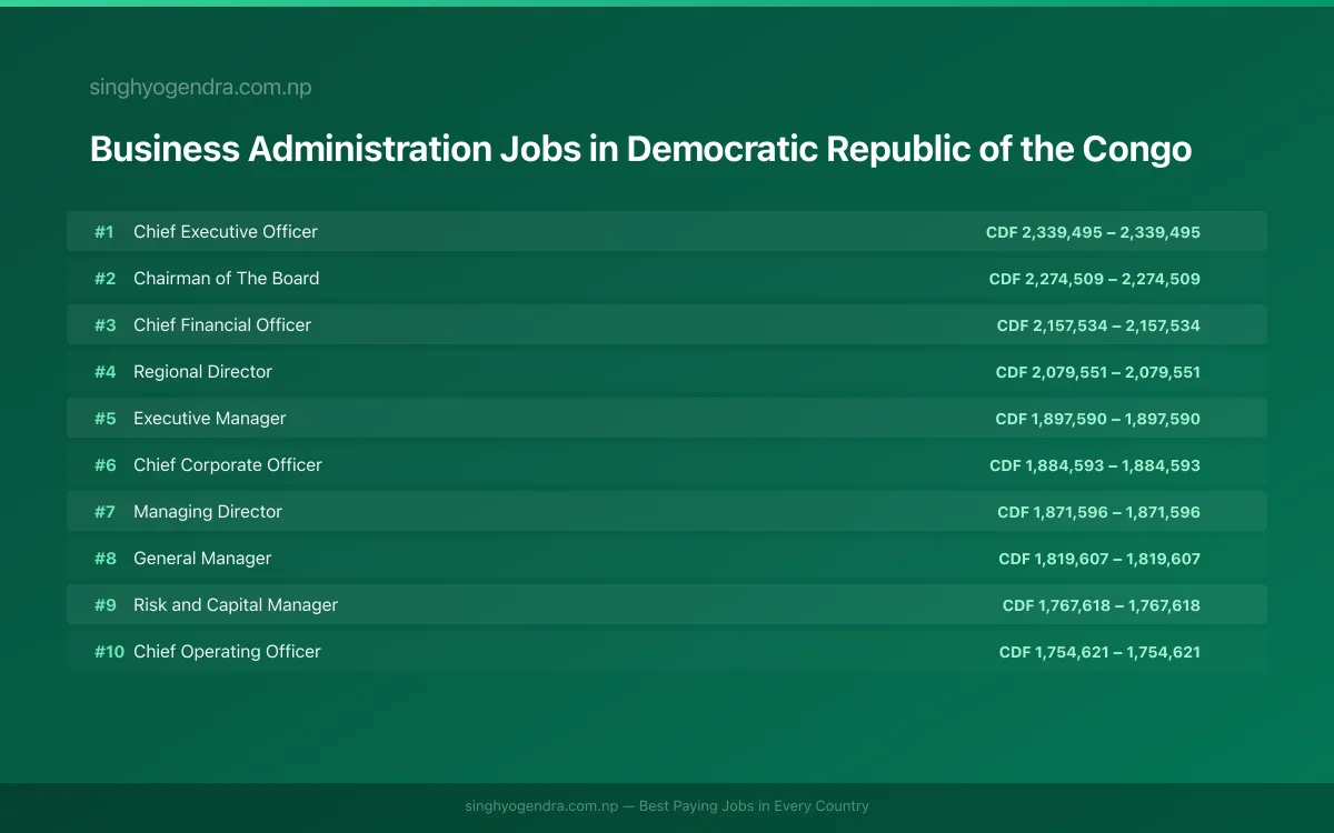 Highest Paying Jobs in Business Administration in Democratic Republic of the Congo 2026 Highest Paying Jobs in Business Administration in Democratic Republic of the Congo 2026 | SalaryPedia by Singh Yogendra