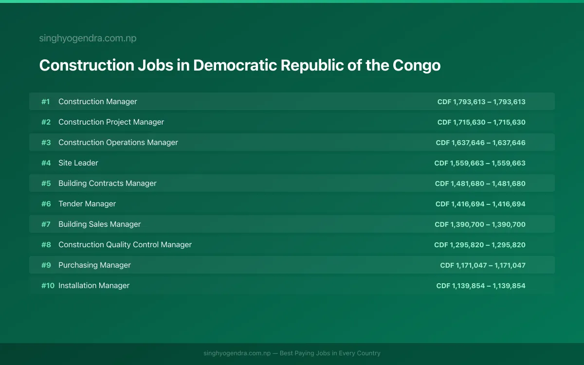 Highest Paying Jobs in Construction in Democratic Republic of the Congo 2026 Highest Paying Jobs in Construction in Democratic Republic of the Congo 2026 | SalaryPedia by Singh Yogendra