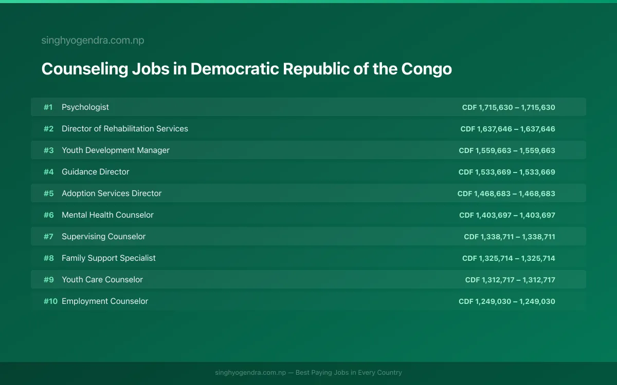 Highest Paying Jobs in Counseling in Democratic Republic of the Congo 2026 Highest Paying Jobs in Counseling in Democratic Republic of the Congo 2026 | SalaryPedia by Singh Yogendra