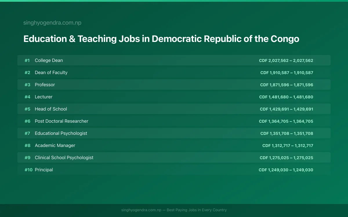 Highest Paying Jobs in Education & Teaching in Democratic Republic of the Congo 2026 Highest Paying Jobs in Education & Teaching in Democratic Republic of the Congo 2026 | SalaryPedia by Singh Yogendra