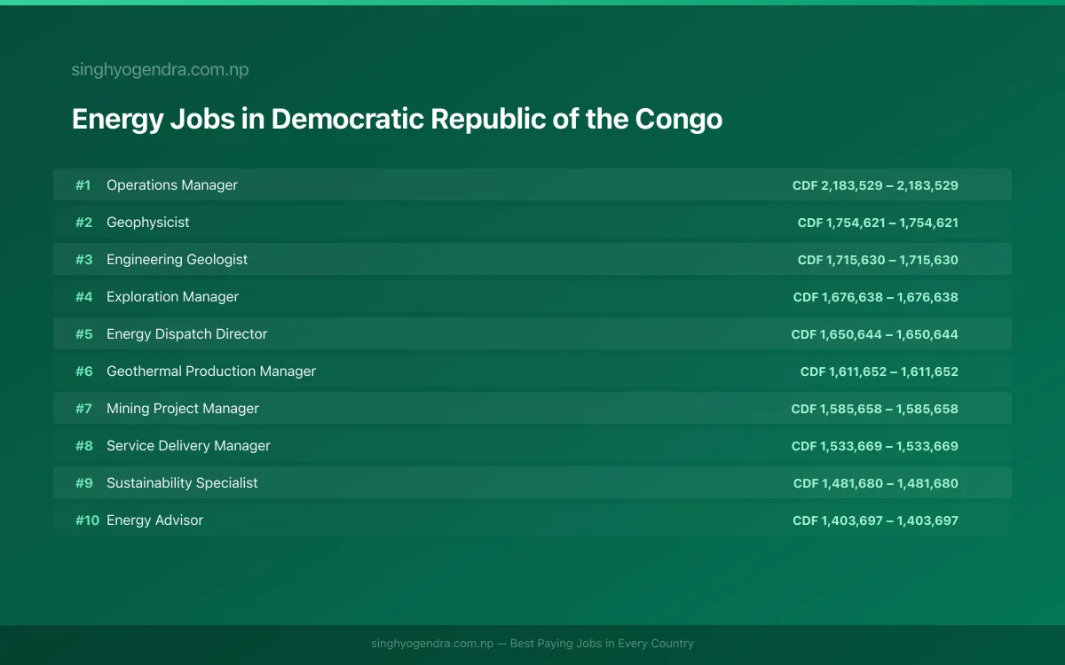 Highest Paying Jobs in Energy in Democratic Republic of the Congo 2026 Highest Paying Jobs in Energy in Democratic Republic of the Congo 2026 | SalaryPedia by Singh Yogendra