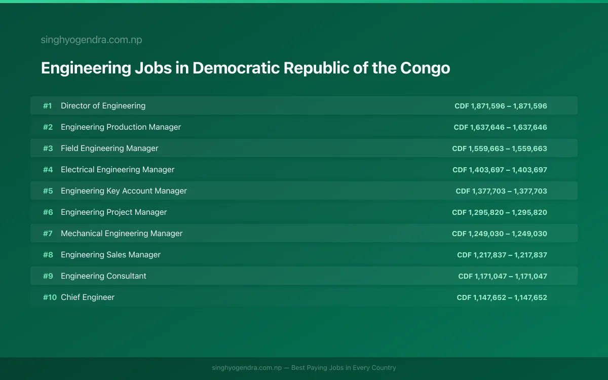 Highest Paying Jobs in Engineering in Democratic Republic of the Congo 2026 Highest Paying Jobs in Engineering in Democratic Republic of the Congo 2026 | SalaryPedia by Singh Yogendra