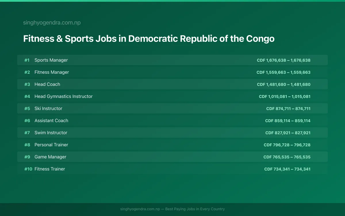 Highest Paying Jobs in Fitness & Sports in Democratic Republic of the Congo 2026 Highest Paying Jobs in Fitness & Sports in Democratic Republic of the Congo 2026 | SalaryPedia by Singh Yogendra