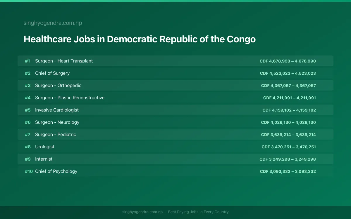 Highest Paying Jobs in Healthcare in Democratic Republic of the Congo 2026 Highest Paying Jobs in Healthcare in Democratic Republic of the Congo 2026 | SalaryPedia by Singh Yogendra