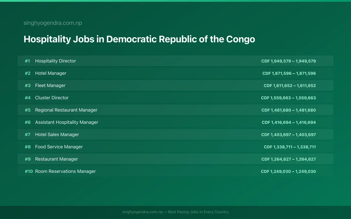 Highest Paying Jobs in Hospitality in Democratic Republic of the Congo 2026 Highest Paying Jobs in Hospitality in Democratic Republic of the Congo 2026 | SalaryPedia by Singh Yogendra