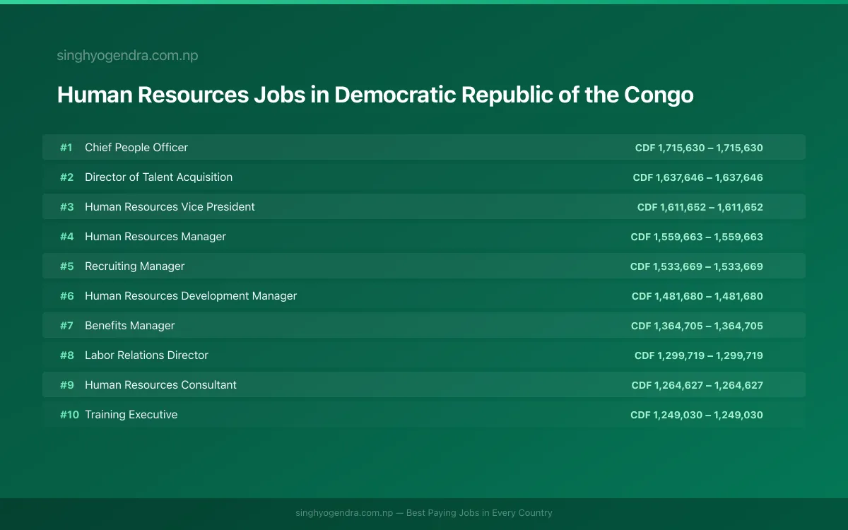 Highest Paying Jobs in Human Resources in Democratic Republic of the Congo 2026 Highest Paying Jobs in Human Resources in Democratic Republic of the Congo 2026 | SalaryPedia by Singh Yogendra