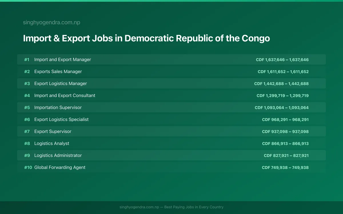 Highest Paying Jobs in Import & Export in Democratic Republic of the Congo 2026 Highest Paying Jobs in Import & Export in Democratic Republic of the Congo 2026 | SalaryPedia by Singh Yogendra