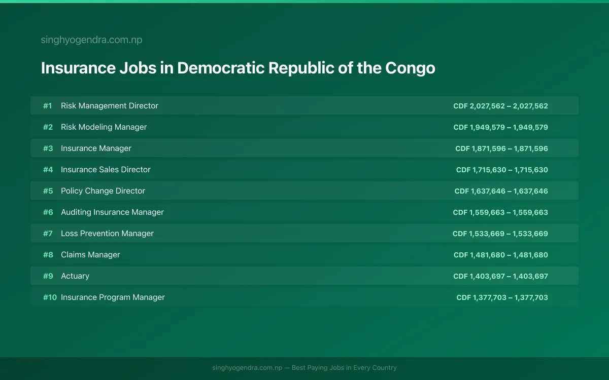 Highest Paying Jobs in Insurance in Democratic Republic of the Congo 2026 Highest Paying Jobs in Insurance in Democratic Republic of the Congo 2026 | SalaryPedia by Singh Yogendra
