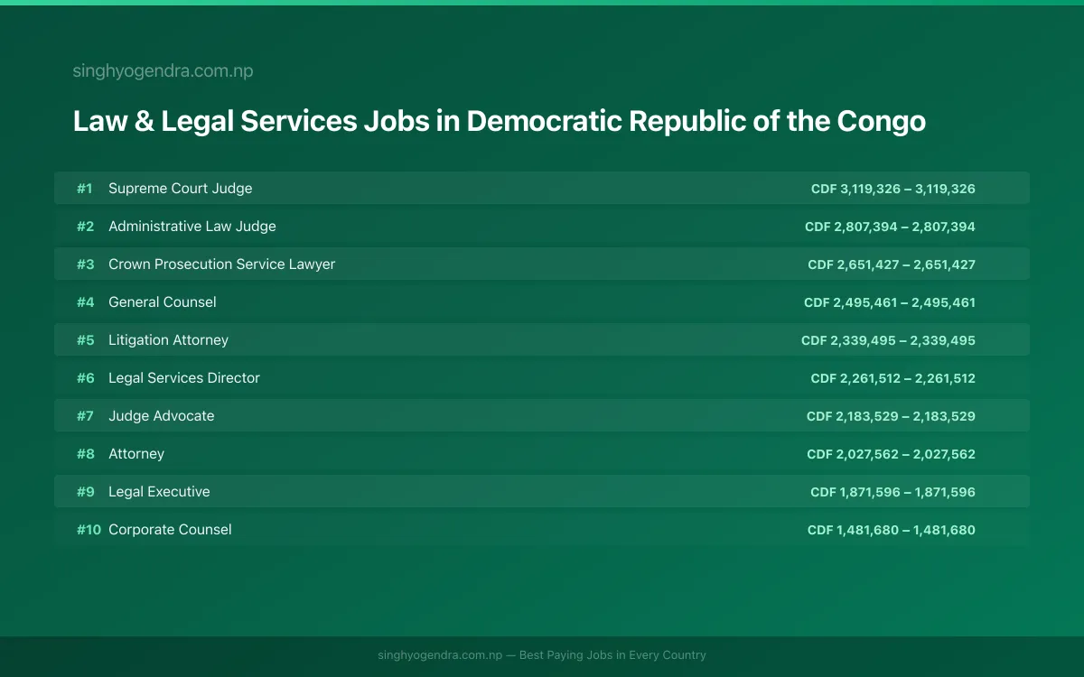 Highest Paying Jobs in Law & Legal Services in Democratic Republic of the Congo 2026 Highest Paying Jobs in Law & Legal Services in Democratic Republic of the Congo 2026 | SalaryPedia by Singh Yogendra